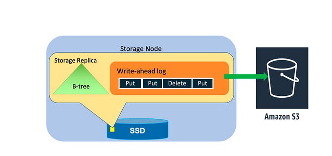 Lessons from Amazon’s DynamoDb paper