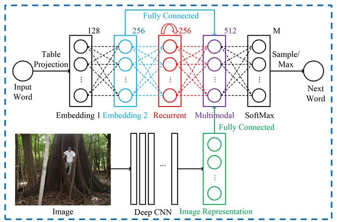 Multimodal Recurrent Neural Networks