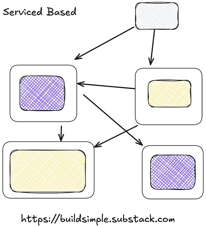 Service Based Architecture: The First Step Into Distribution