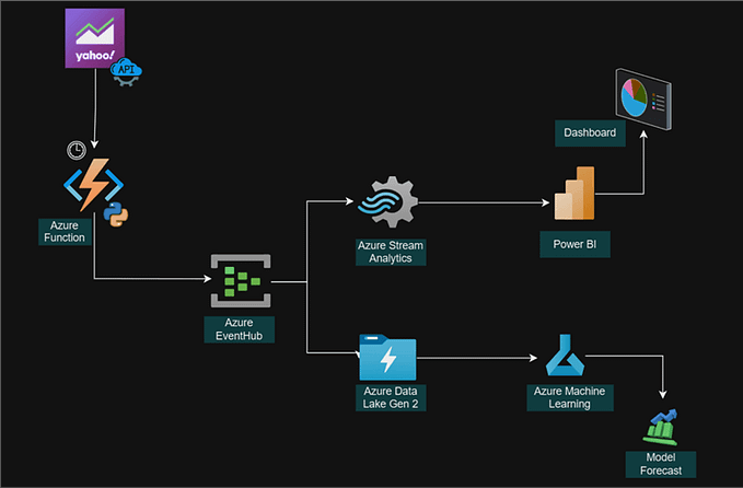 Predictive Analysis and Descriptive Analysis with Azure Stream Analytics, Machine Learning and…