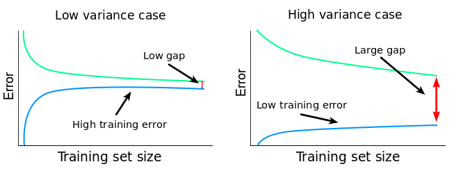 การวิเคราะห์ประสิทธิภาพ Machine Learning Model ด้วย Learning Curve