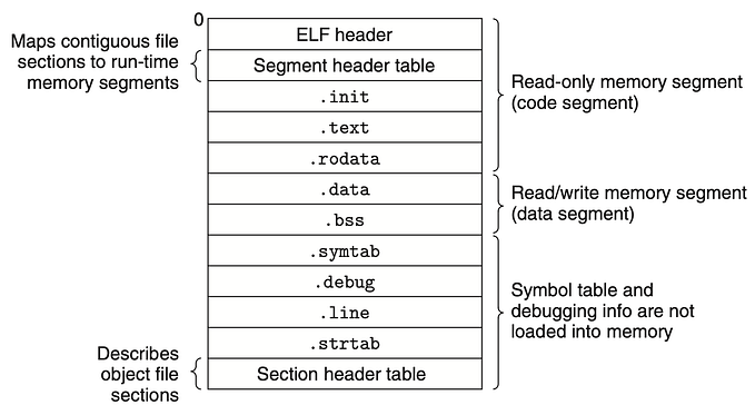 From Code to Kernel: Why is my “Hello World” so Big?