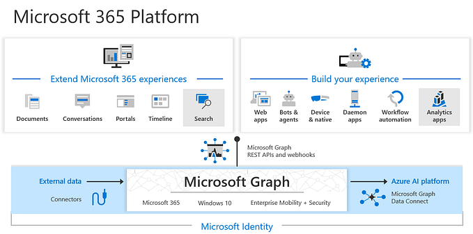 Getting Start with Microsoft Graph: Your First Steps into Microsoft 365 Development