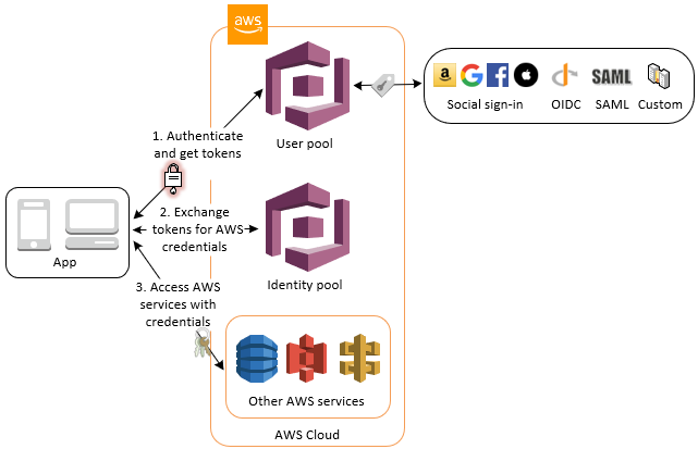 Missing details: AWS Amplify, Cognito User Pool vs Identity Pool and Social Sign-in in React
