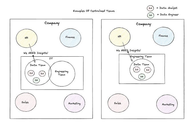 Centralized vs Decentralized vs Federated Data Teams