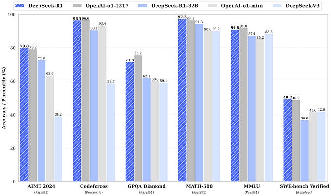 New Revolutionary DeepSeek-R1 AI Model