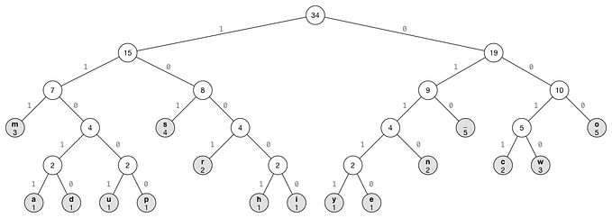Understanding Huffman Coding: An Efficient Compression Algorithm