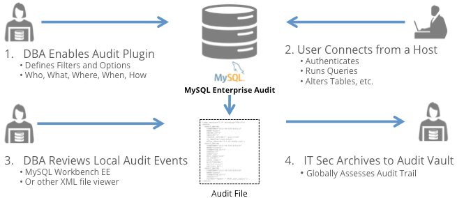 How to Enable MYSQL DB audit logs