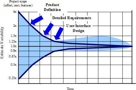 10 Principles of Software Estimation
