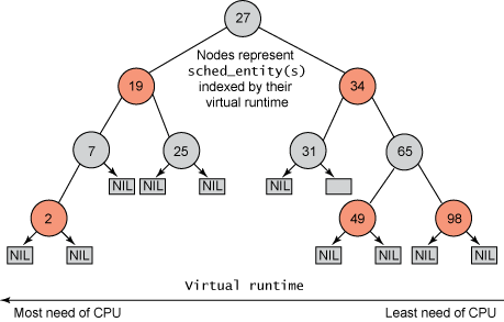 [Linux Internals] Completely Fair Scheduling(CFS) — CPU Scheduler Algorithm