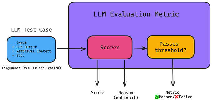 LLM Evaluation Metrics: The Ultimate LLM Evaluation Guide