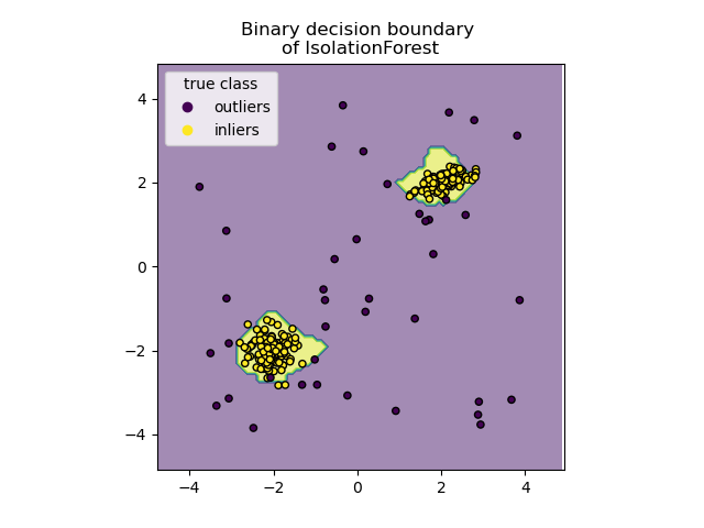 Anomaly Detection Using Isolation Forest: A Comprehensive Guide
