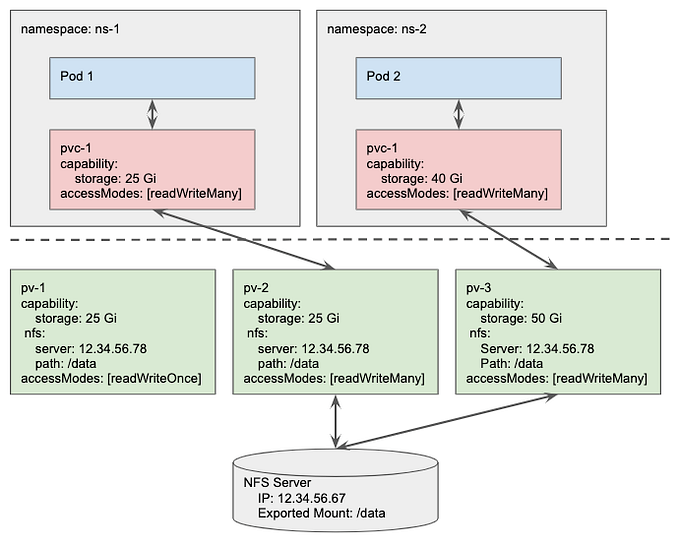 Persistent Volumes and Persistent Volume Claims