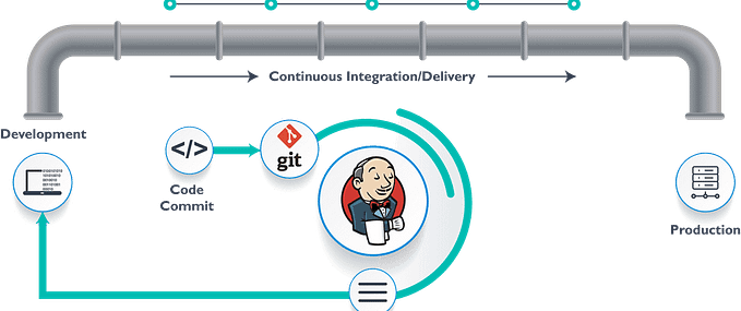 Automated Security Scanning in CI/CD: SAST, DAST and Dependency Check