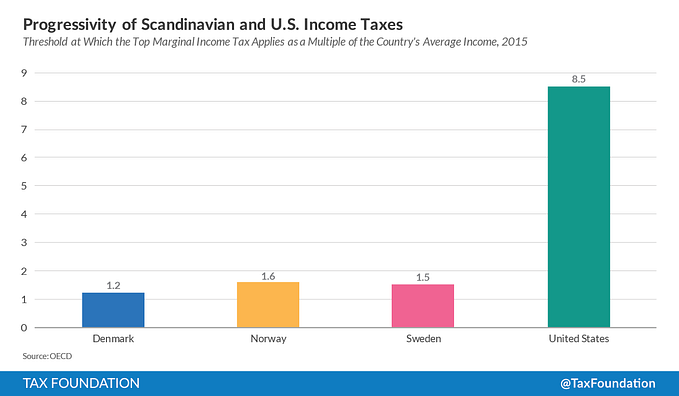 Summary of “How Can Scandinavians Tax So Much?”