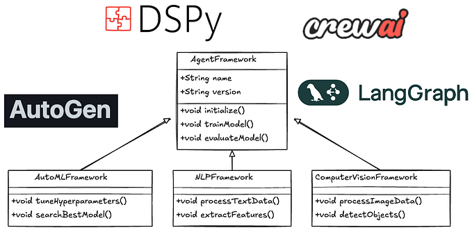 Comparative Analysis of AI Agent Frameworks with DSPy: LangGraph, AutoGen and CrewAI