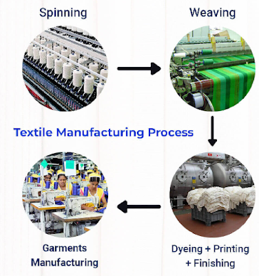 A Journey through the Textile Manufacturing Process | by Mdmustafiz | Medium