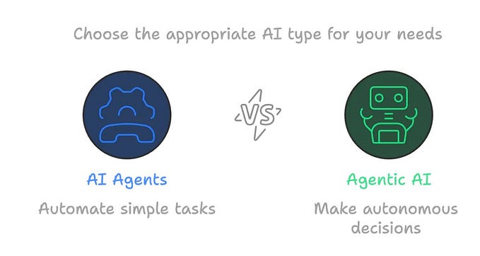 🔍What is the difference between AI Agents and Agentic AI?