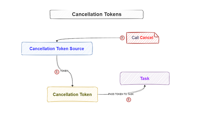 Gracefully Cancelling Tasks in .NET Core Using 'CancellationToken'