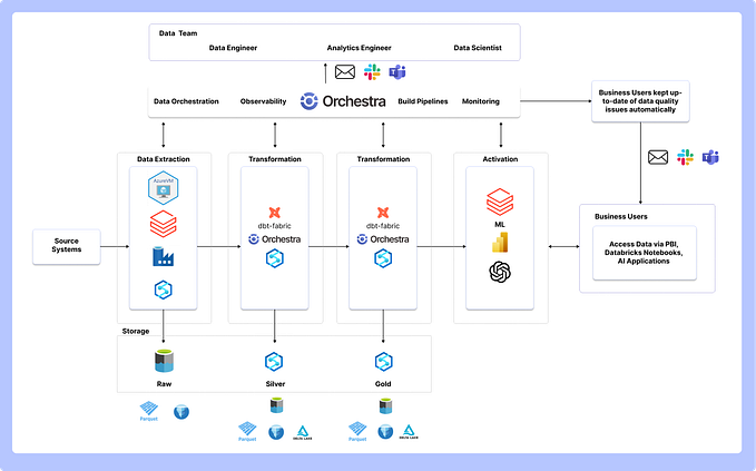 ELT with Fabric, Azure and Databricks