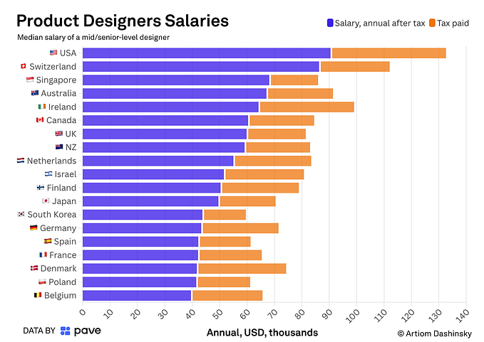 Product design base pay across countries after tax