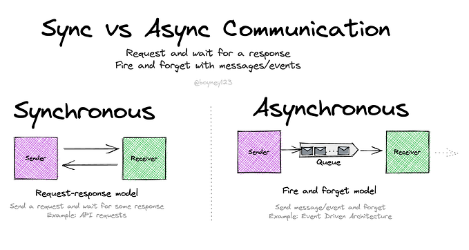 Understanding Synchronous vs. Asynchronous and Blocking vs. Non-Blocking: A Simple Explanation