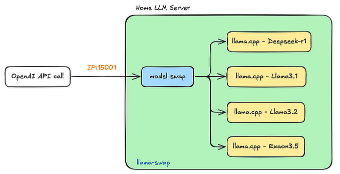 Building a Local LLM Server: How to Run Multiple Models Efficiently
