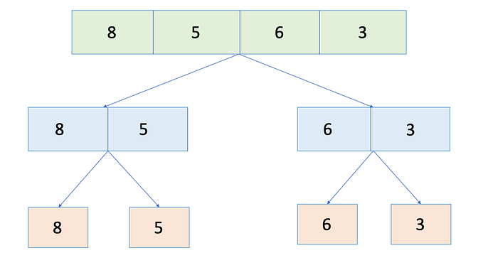 Divide and Conquer Technique in Algorithms