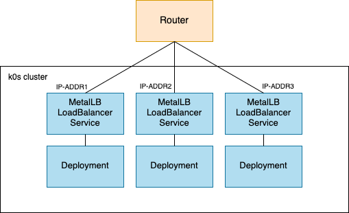 Comparative Analysis: MetalLB vs. Kube-VIP for On-Prem Kubernetes