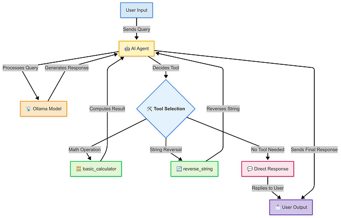 AI Agents: Build an Agent from Scratch (Part-2)