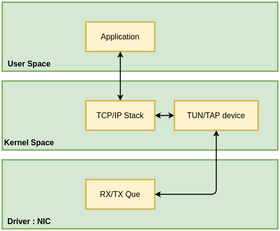 Linux Kernel bypass