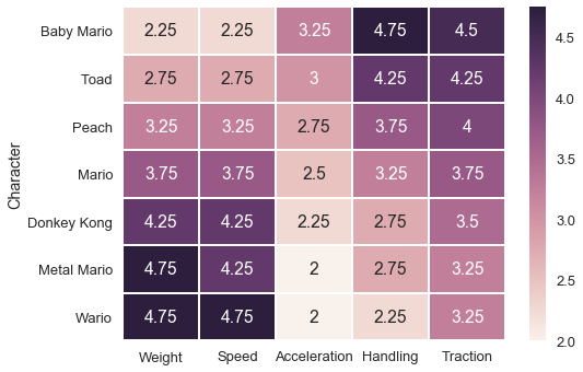 Kart and Driver Sizes as of February 2023 : r/MarioKartTour