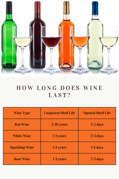 HOW LONG DOES WINE LAST?. Millions of people all over the world… | by  Drinks | Medium