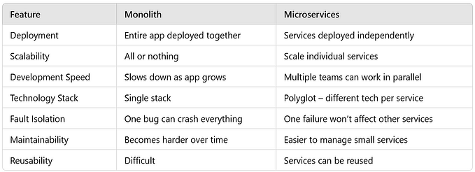 Java Microservices Interview Questions and Answers for Freshers