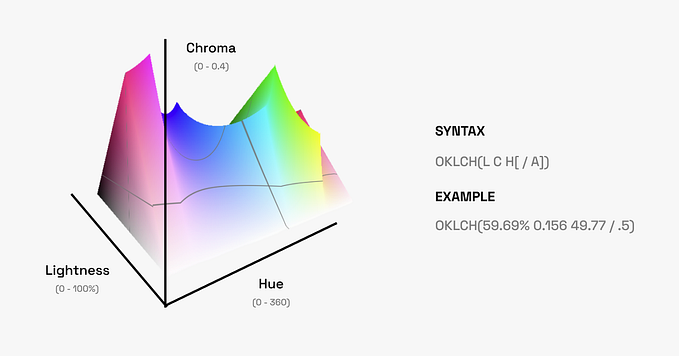 A 3D graph depicting the OKLCH color space, with axes for Lightness (0–100%), Hue (0–360), and Chroma (0–0.4). The syntax and an example of OKLCH color notation are displayed.