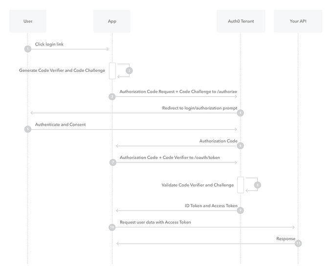 Detailed working of OAuth 2.0