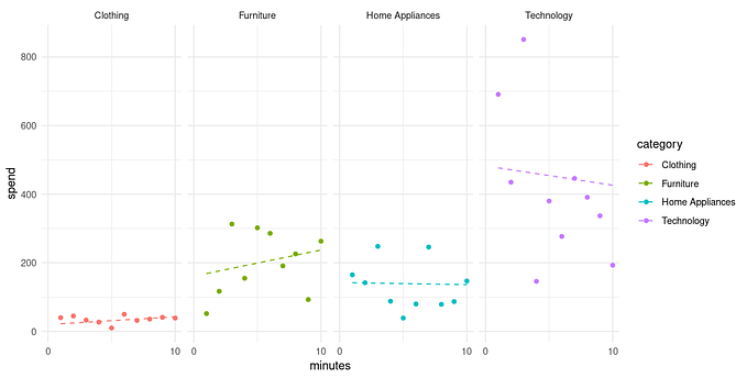Multilevel Modelling with lme4: Analysing e-Commerce Sales