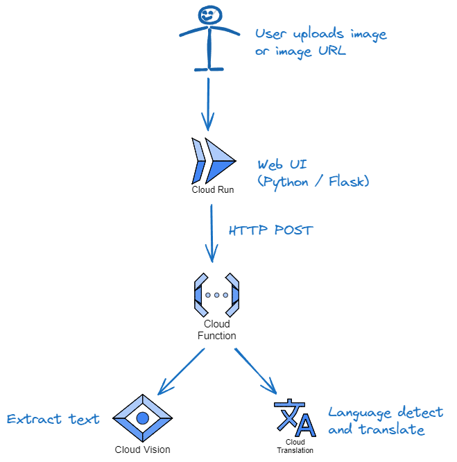 Create a CI/CD Pipeline using GitHub Actions and Google Cloud
