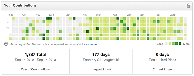 “GitHub Streaks” and Other Coding Habits