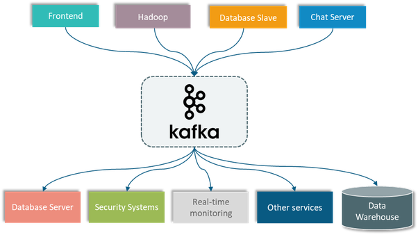 Apache Kafka Starter with Sample Project | by M.D | Analytics Vidhya |  Medium