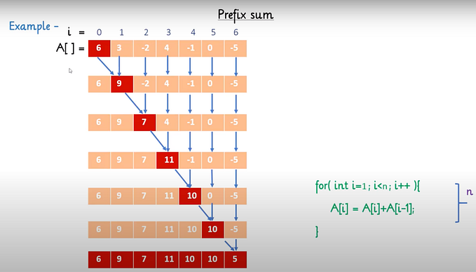 Prefix sum coding pattern
