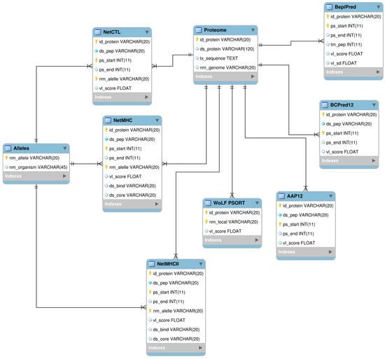 Database Design— Best Practices