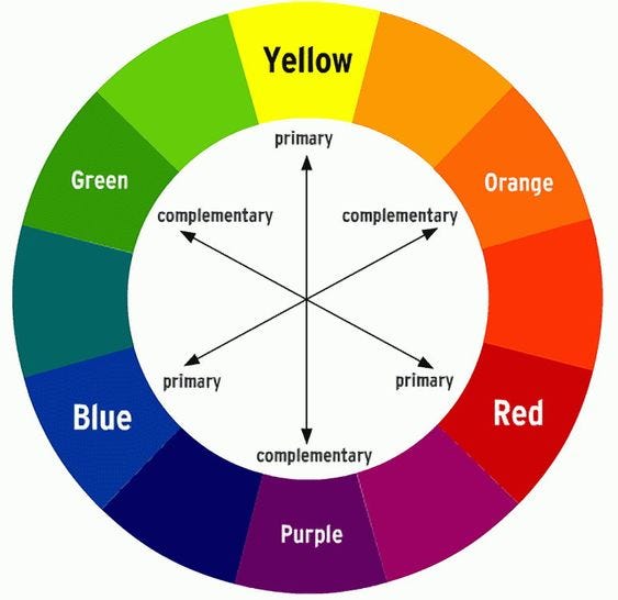 Analogous colors, secondary Color, complementary Colors, primary