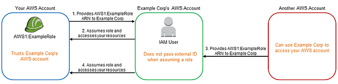 Preventing Cross-Service Confused Deputy Attacks in AWS Lambda: A Detailed Guide (DevSecOps)