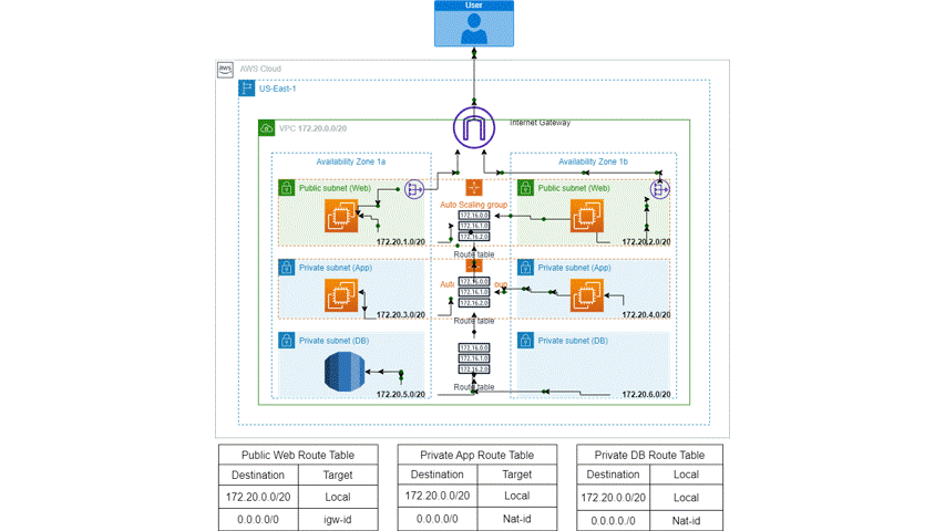 Building a Resilient 3-Tier Architecture for High Availability in AWS