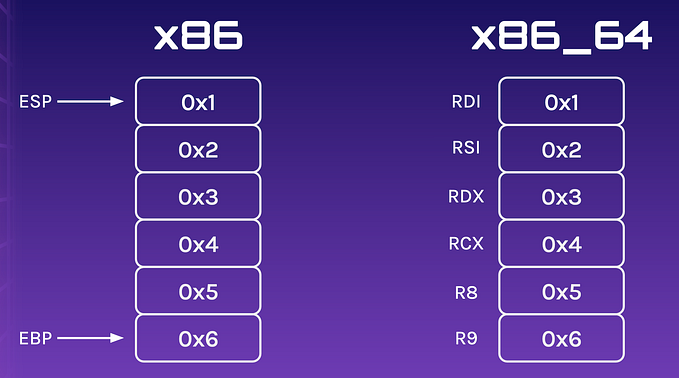 How do I even pwn anything? Part 7— Return-Oriented Programming with 64-bit