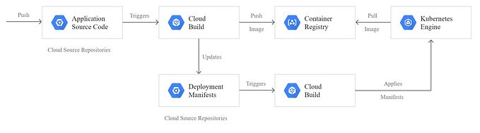 Setup Github Actions to deploy angular web app to GCP Kubernetes Engine (GKE)