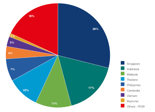 Something you should know about Southeast Asia’s FinTech industry