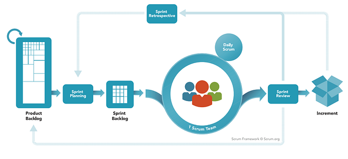How we implemented Scrum to develop a product?