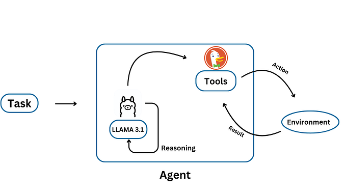 Building LLM Agents from Scratch (Part 1) : How to Build a Simple Reasoning and Acting Agent from…